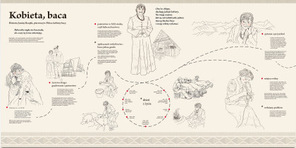 Koncepcja wystawy. M. Giertuga, A. Górny. 2020