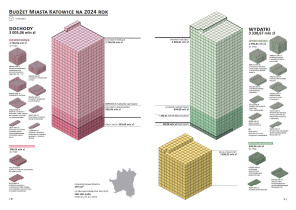 Budżet miasta Katowice na 2024 rok w pigułce