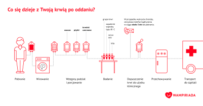 Projekt materiał&oacute;w dla krwiodawc&oacute;w (wsp&oacute;łpraca: og&oacute;lnopolska akcja Wampiriada)